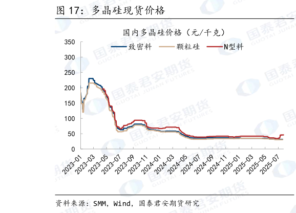 如何解释多晶硅现货价格