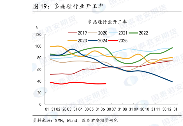 如何看待多晶硅行业开工率