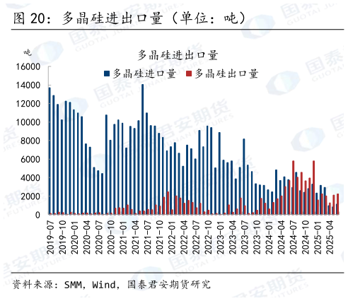 请问一下多晶硅进出口量（单位：吨）