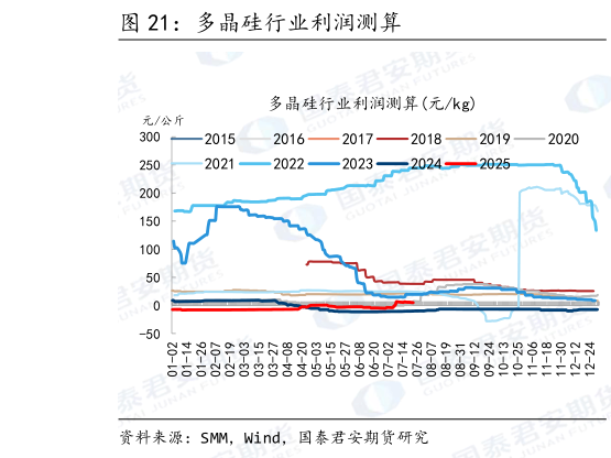 谁能回答多晶硅行业利润测算
