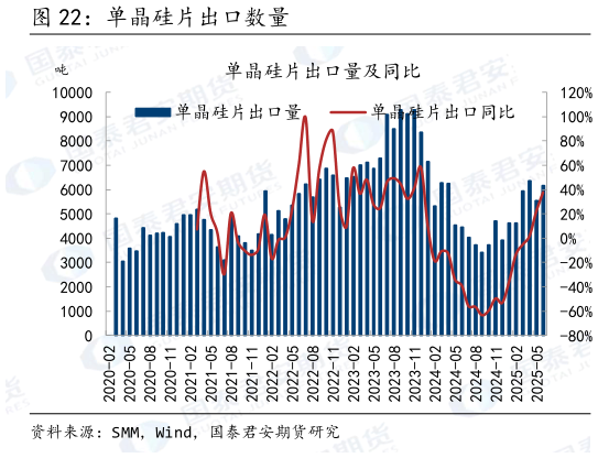 如何了解单晶硅片出口数量
