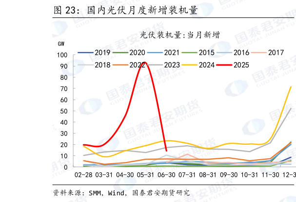 想问下各位网友国内光伏月度新增装机量