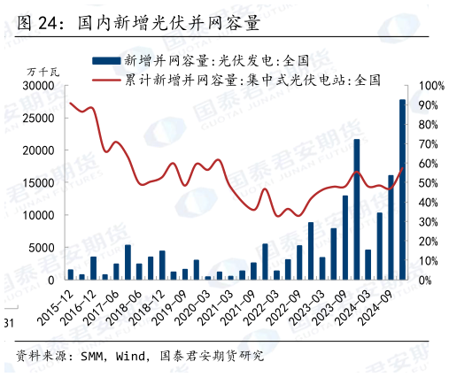 咨询大家国内新增光伏并网容量