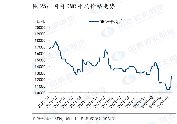 如何才能国内 DMC 平均价格走势