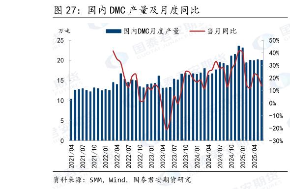 如何看待国内 DMC 产量及月度同比