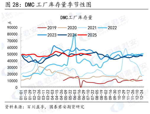 谁能回答DMC 工厂库存量季节性图