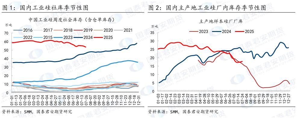 谁能回答国内主产地工业硅厂内库存季节性图