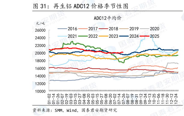 请问一下再生铝 ADC12 价格季节性图