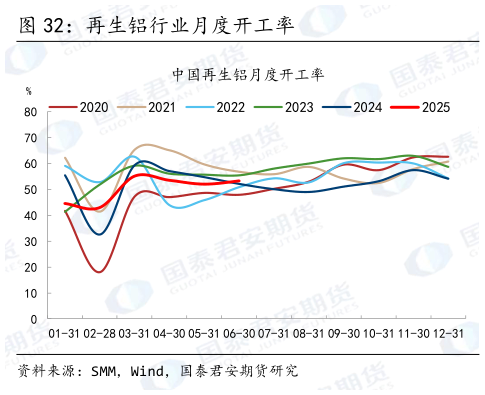 如何了解再生铝行业月度开工率