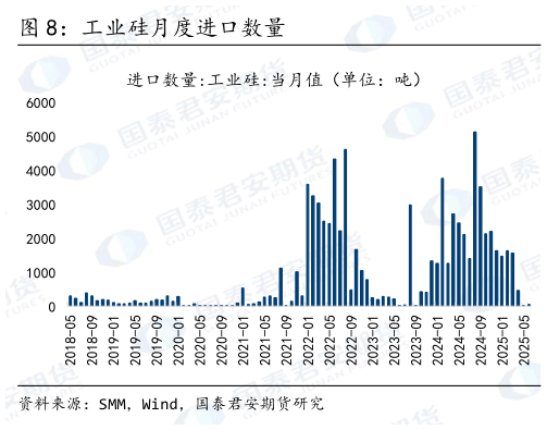 怎样理解工业硅月度进口数量