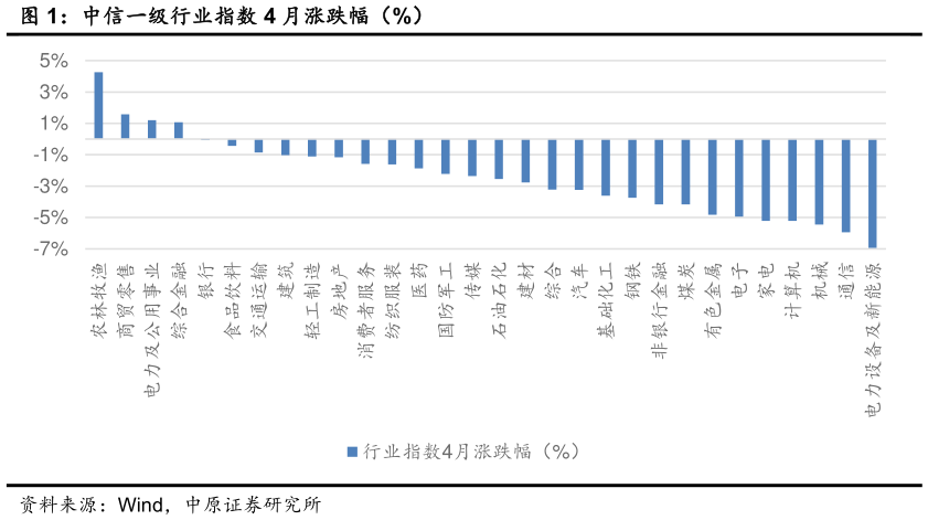 各位网友请教一下中信一级行业指数 4 月涨跌幅（%）