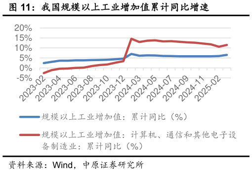 请问一下我国规模以上工业增加值累计同比增速