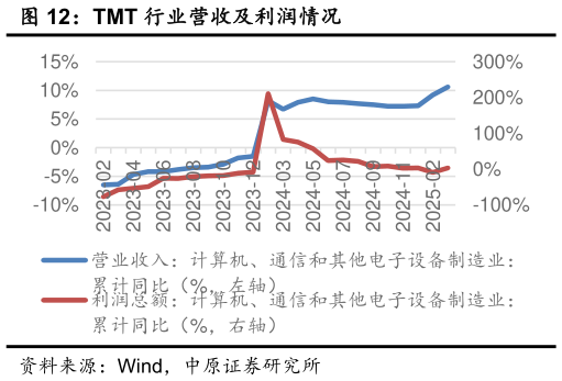 各位网友请教一下TMT 行业营收及利润情况