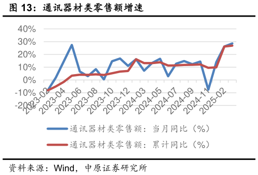 请问一下通讯器材类零售额增速