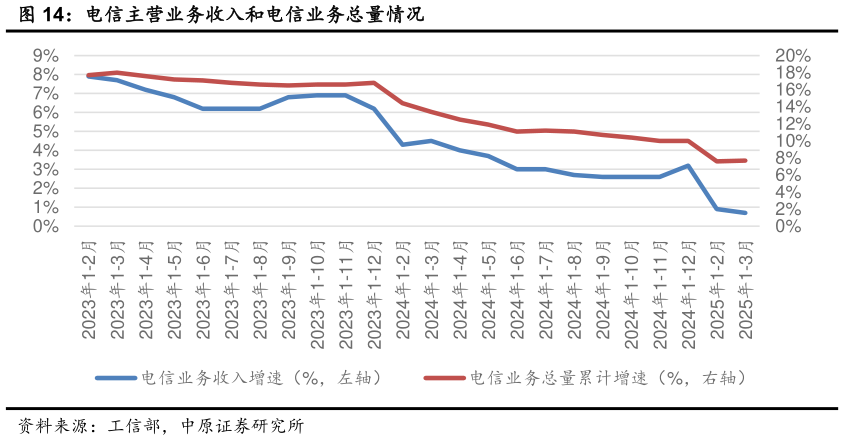你知道电信主营业务收入和电信业务总量情况