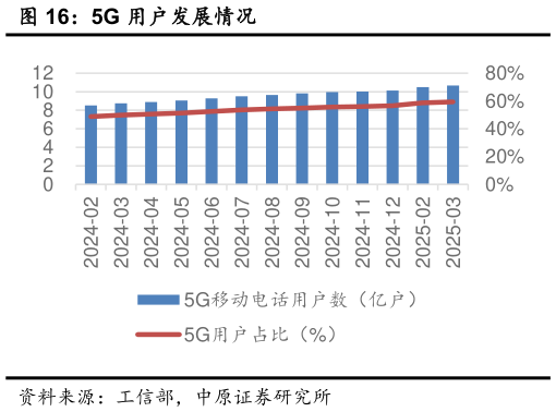 请问一下5G 用户发展情况