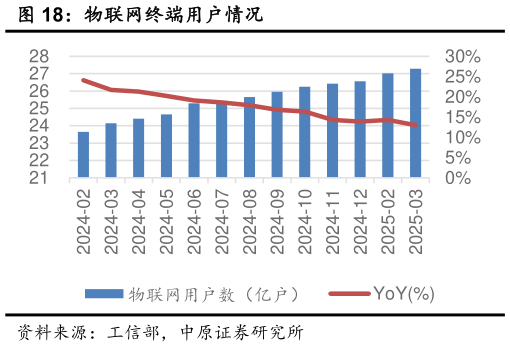 想问下各位网友物联网终端用户情况