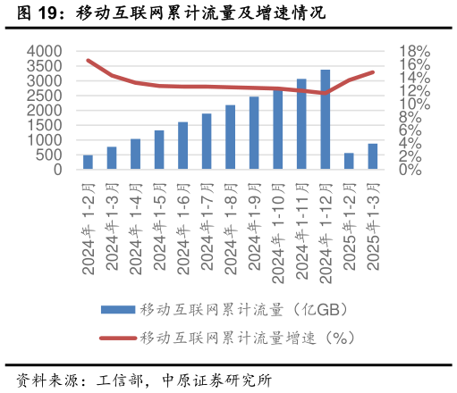 咨询大家移动互联网累计流量及增速情况