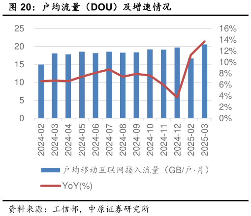 我想了解一下户均流量（DOU）及增速情况