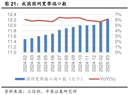 如何才能我国固网宽带端口数