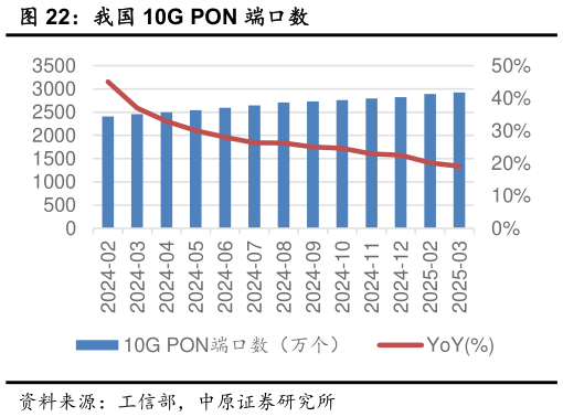 想问下各位网友我国 10G PON 端口数