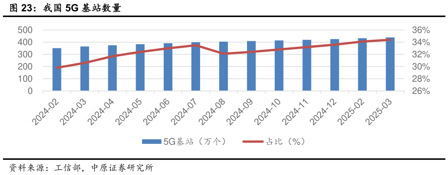 想关注一下我国 5G 基站数量