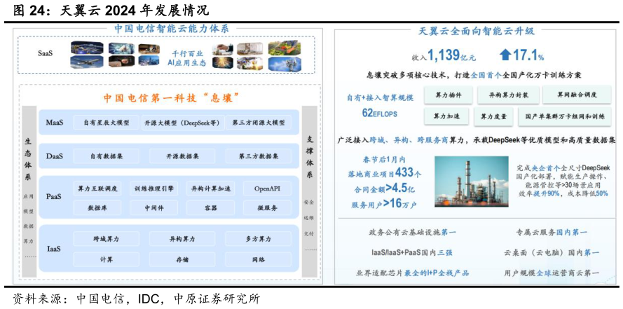 想关注一下天翼云 2024 年发展情况