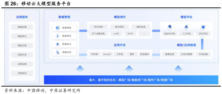 怎样理解移动云大模型服务平台