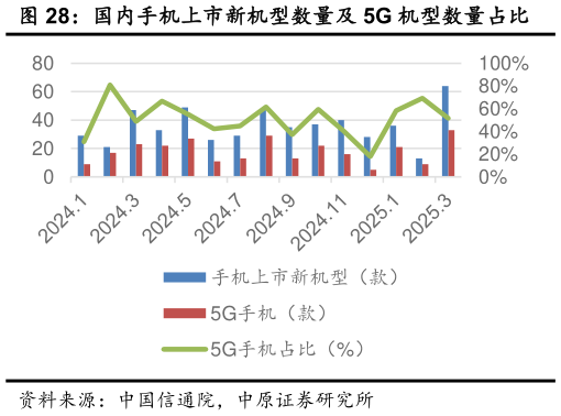 谁知道国内手机上市新机型数量及 5G 机型数量占比