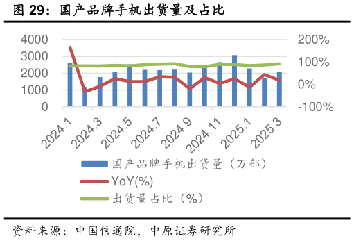 请问一下国产品牌手机出货量及占比