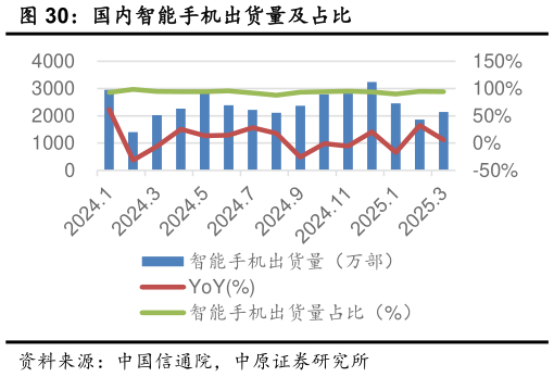 咨询大家国内智能手机出货量及占比