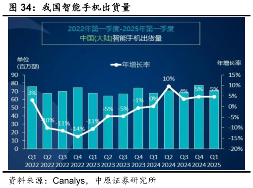 一起讨论下我国智能手机出货量