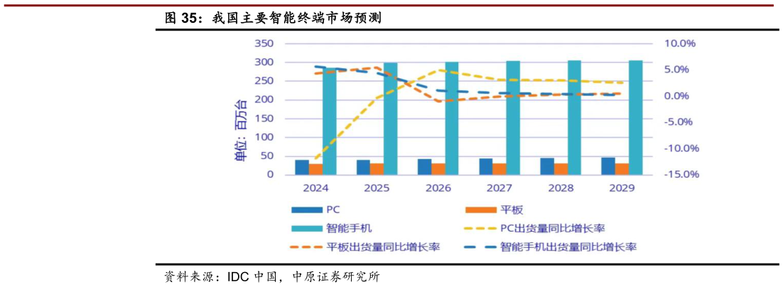 想问下各位网友我国主要智能终端市场预测