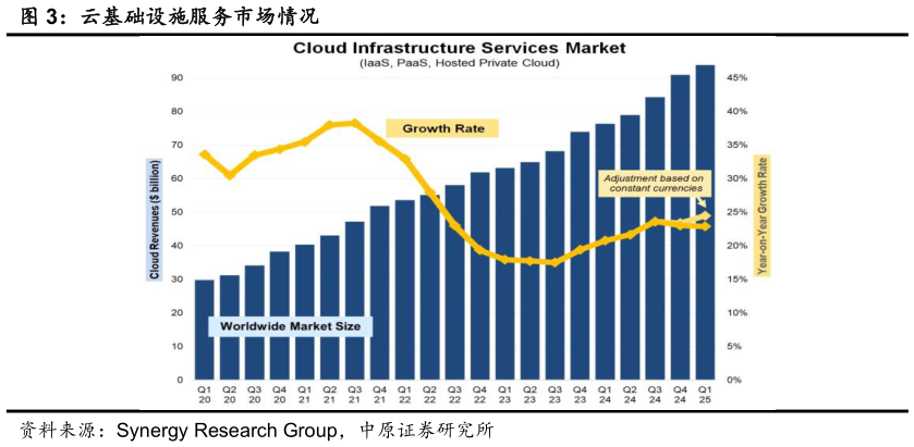 如何看待云基础设施服务市场情况