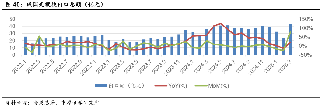 各位网友请教一下我国光模块出口总额（亿元）