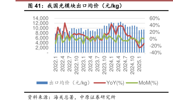 一起讨论下我国光模块出口均价（元kg）