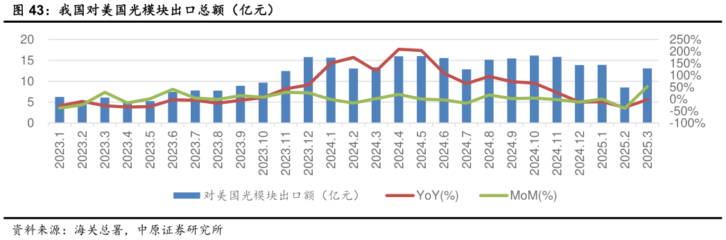 咨询大家我国对美国光模块出口总额（亿元）