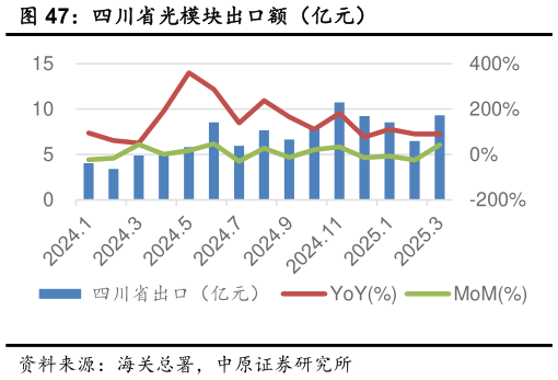 如何才能四川省光模块出口额（亿元）