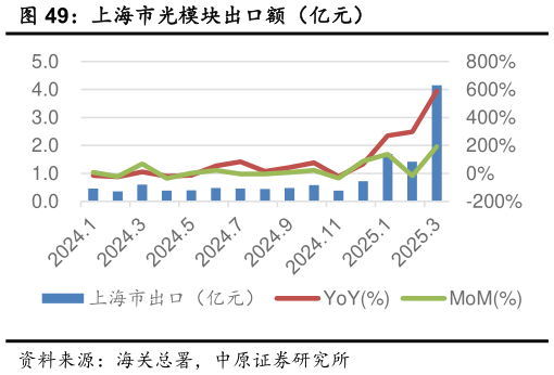 如何解释上海市光模块出口额（亿元）