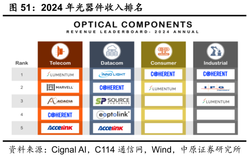 想关注一下2024 年光器件收入排名