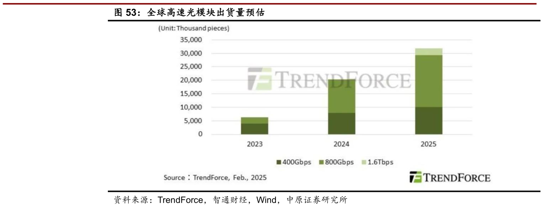 你知道全球高速光模块出货量预估