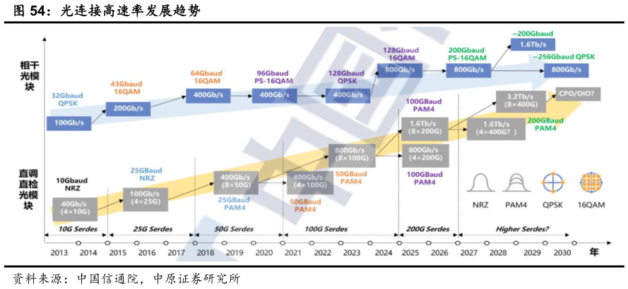 想关注一下光连接高速率发展趋势