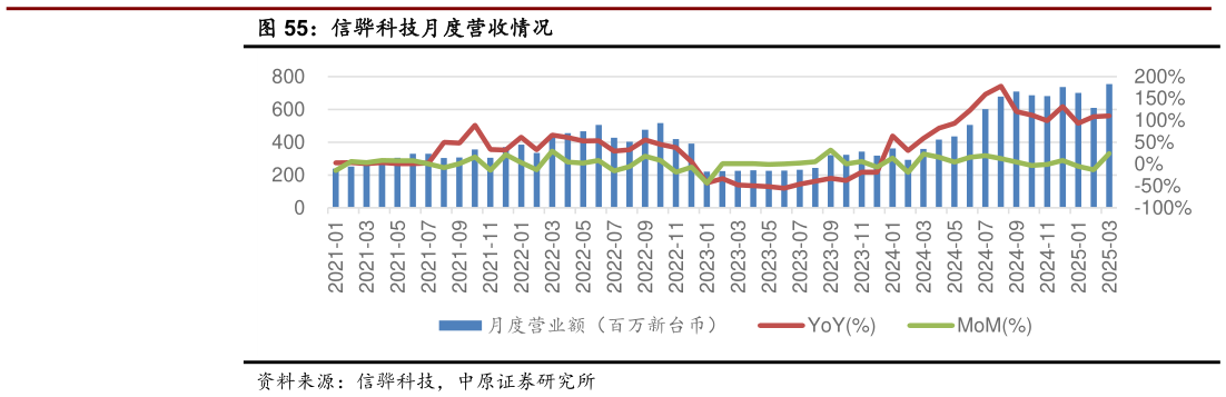 请问一下信骅科技月度营收情况