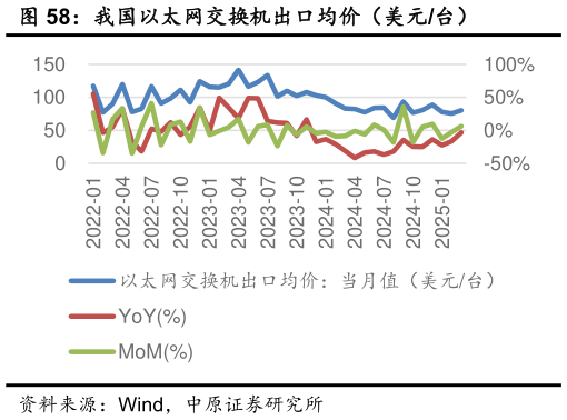 如何才能我国以太网交换机出口均价（美元台）
