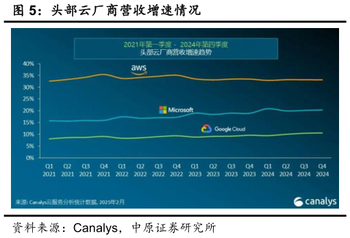 谁知道头部云厂商营收增速情况