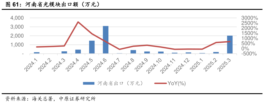 想问下各位网友河南省光模块出口额（万元）