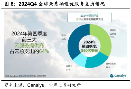 一起讨论下2024Q4 全球云基础设施服务支出情况