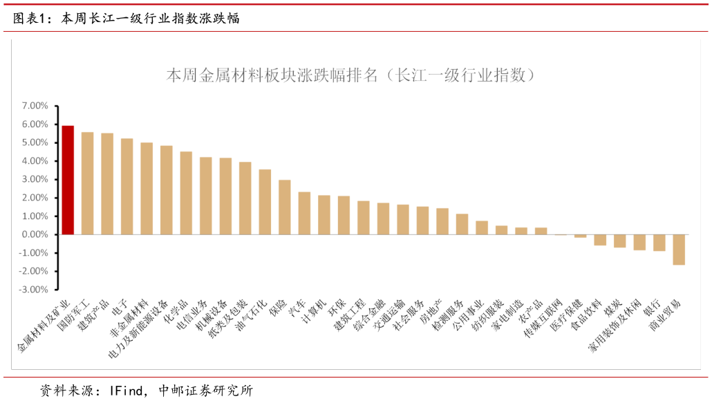 请问一下本周长江一级行业指数涨跌幅