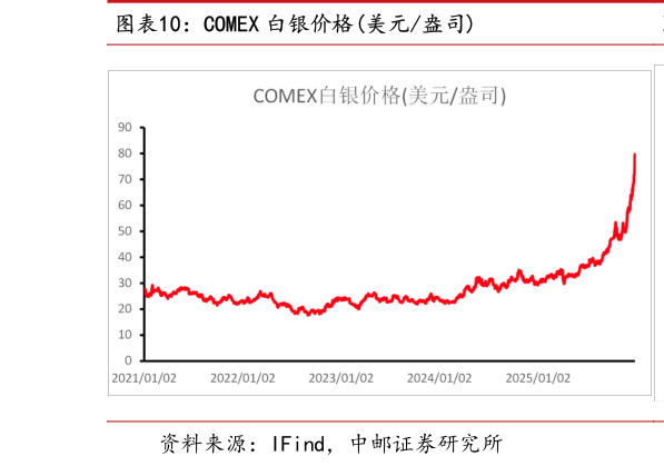 我想了解一下COMEX 白银价格美元盎司