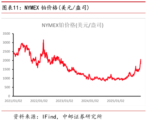 如何才能NYMEX 铂价格美元盎司